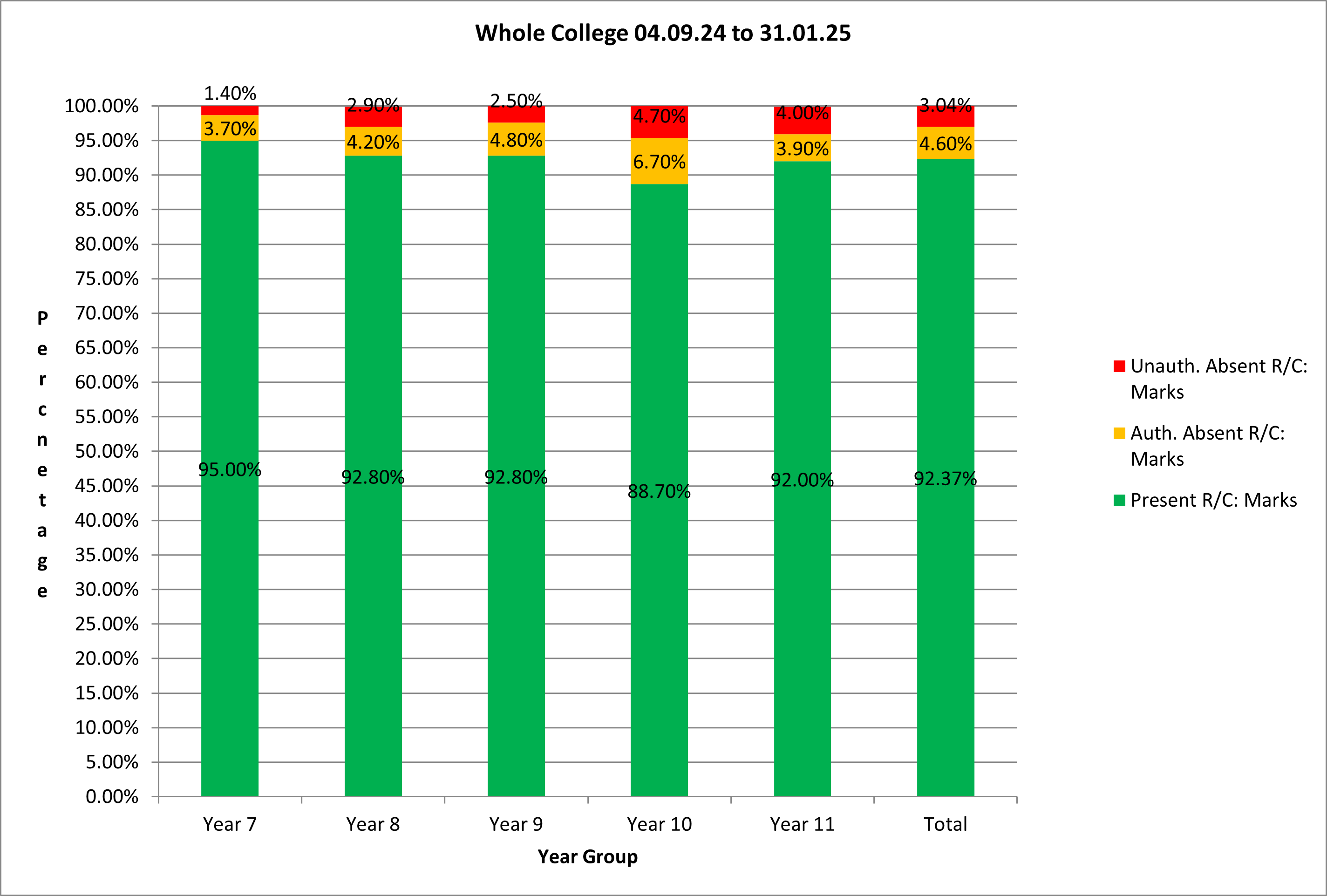 Midhurst Rother College Whole College Attendance chart